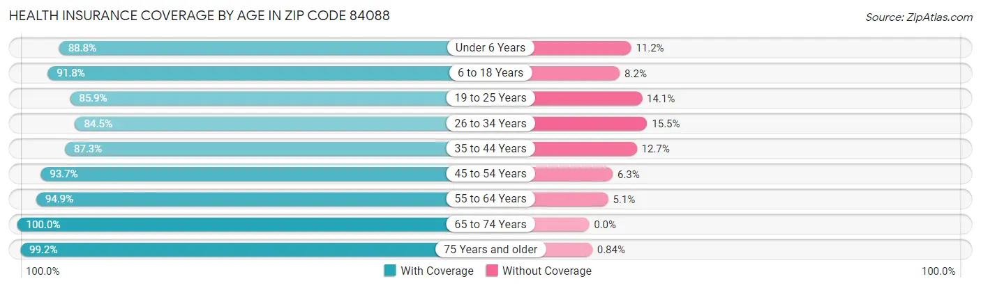 Health Insurance Coverage by Age in Zip Code 84088