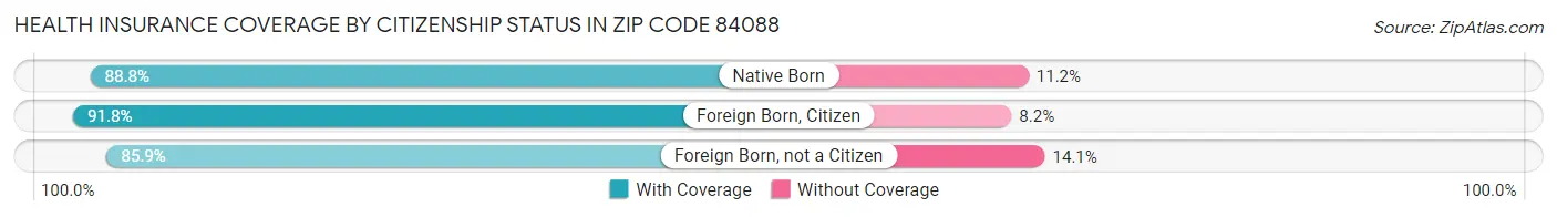 Health Insurance Coverage by Citizenship Status in Zip Code 84088