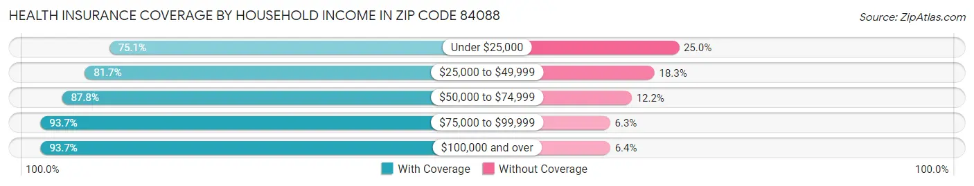 Health Insurance Coverage by Household Income in Zip Code 84088