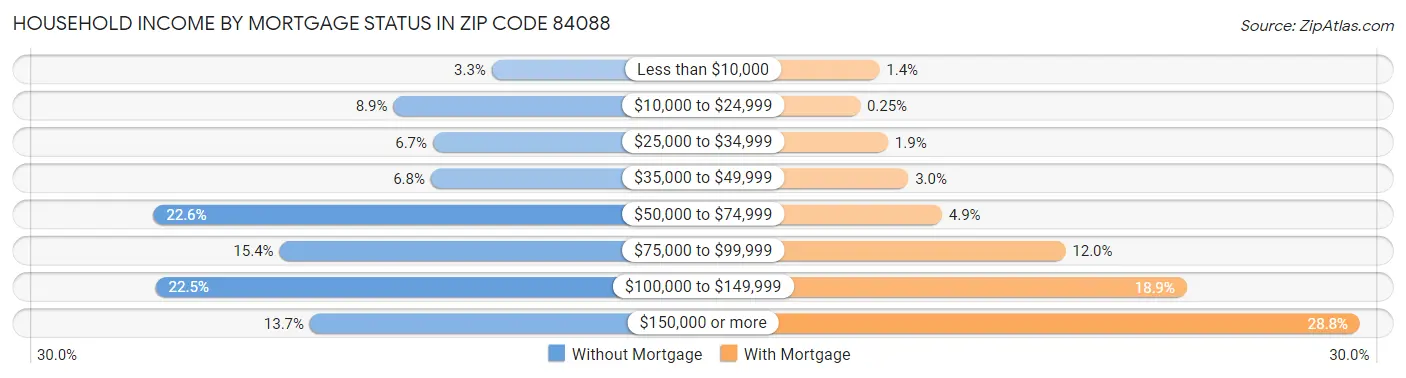 Household Income by Mortgage Status in Zip Code 84088