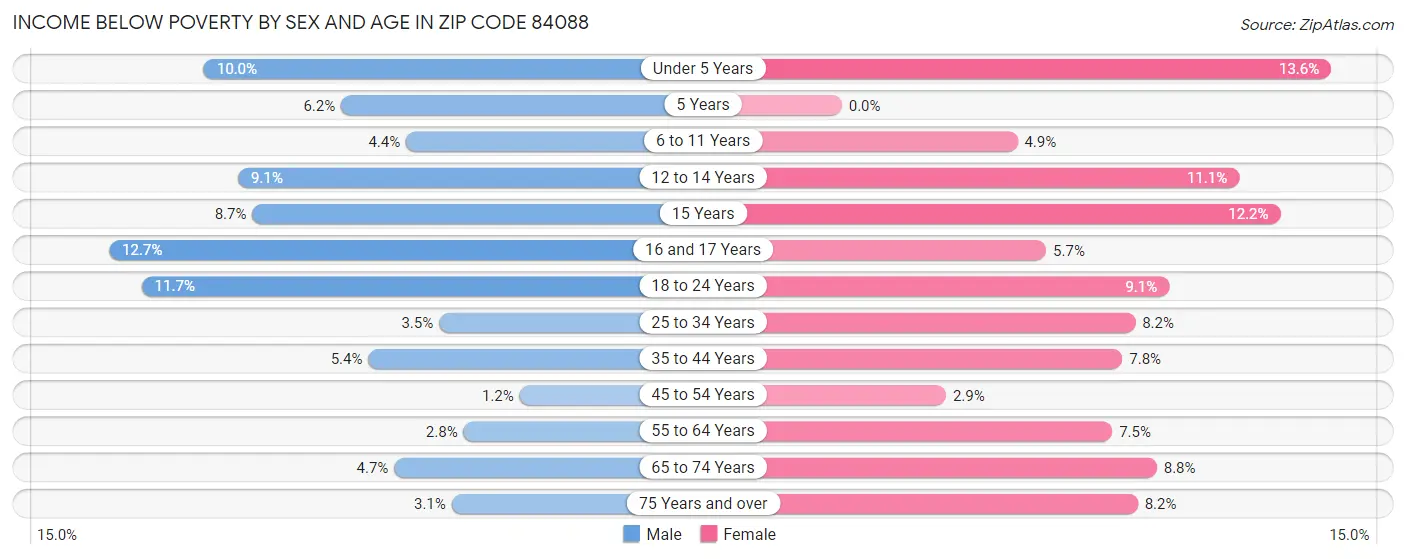 Income Below Poverty by Sex and Age in Zip Code 84088