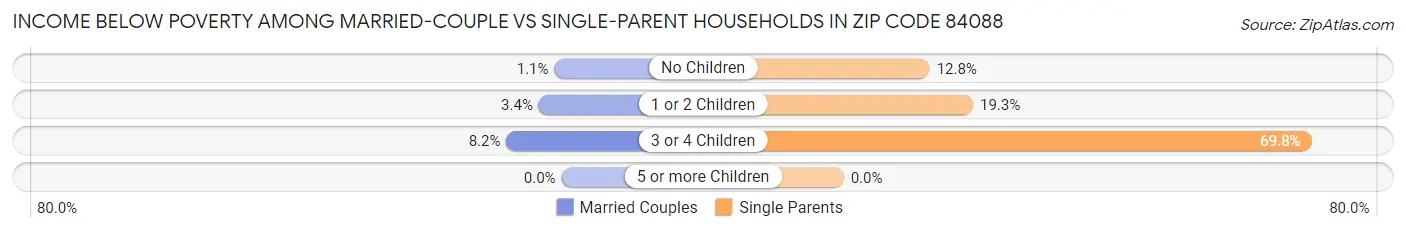 Income Below Poverty Among Married-Couple vs Single-Parent Households in Zip Code 84088