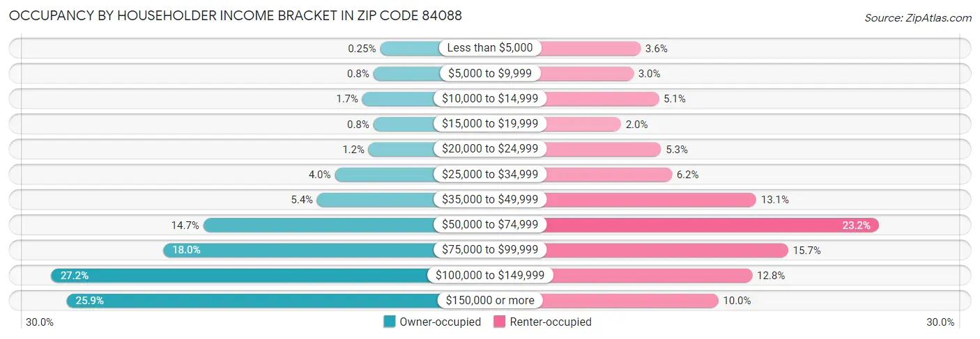 Occupancy by Householder Income Bracket in Zip Code 84088