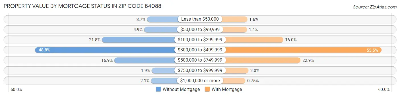 Property Value by Mortgage Status in Zip Code 84088