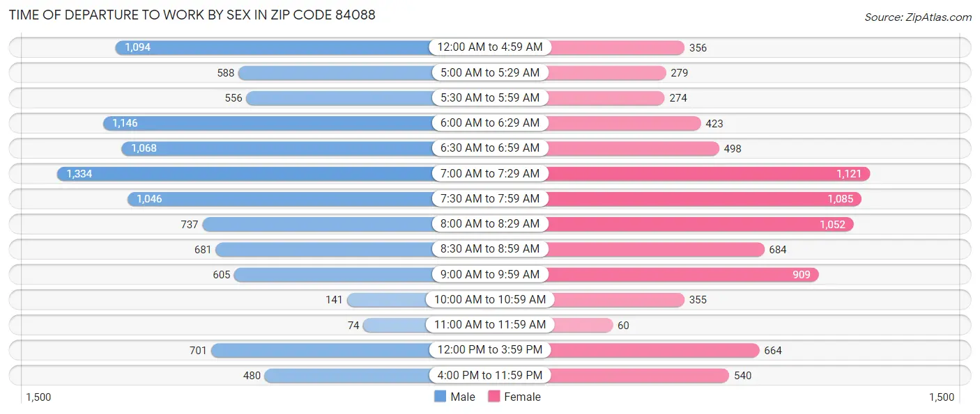 Time of Departure to Work by Sex in Zip Code 84088