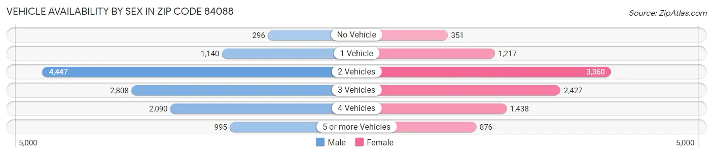 Vehicle Availability by Sex in Zip Code 84088