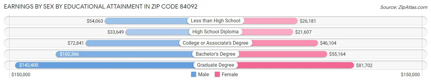 Earnings by Sex by Educational Attainment in Zip Code 84092