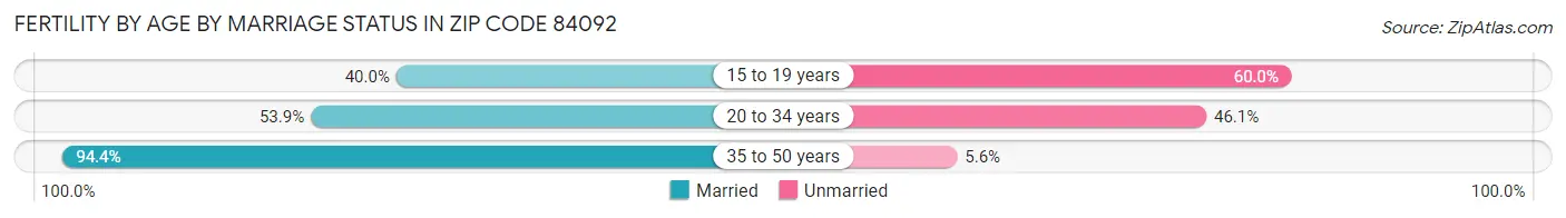 Female Fertility by Age by Marriage Status in Zip Code 84092