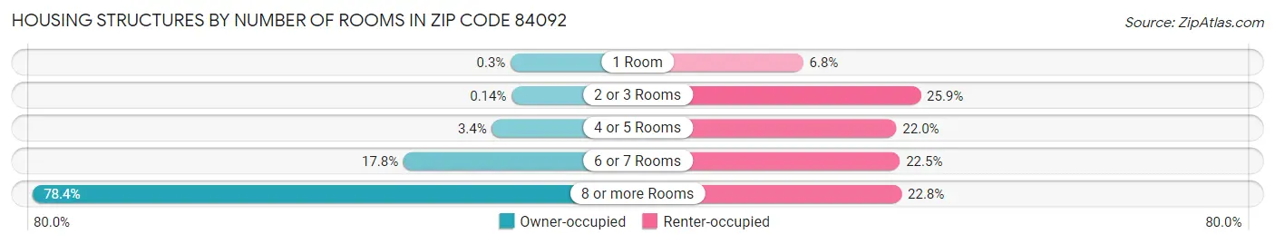 Housing Structures by Number of Rooms in Zip Code 84092