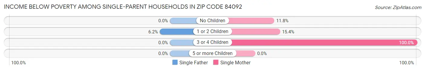Income Below Poverty Among Single-Parent Households in Zip Code 84092