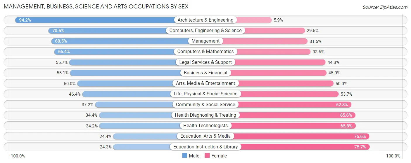 Management, Business, Science and Arts Occupations by Sex in Zip Code 84092