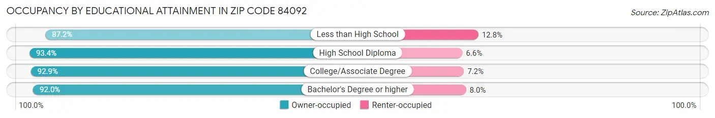 Occupancy by Educational Attainment in Zip Code 84092