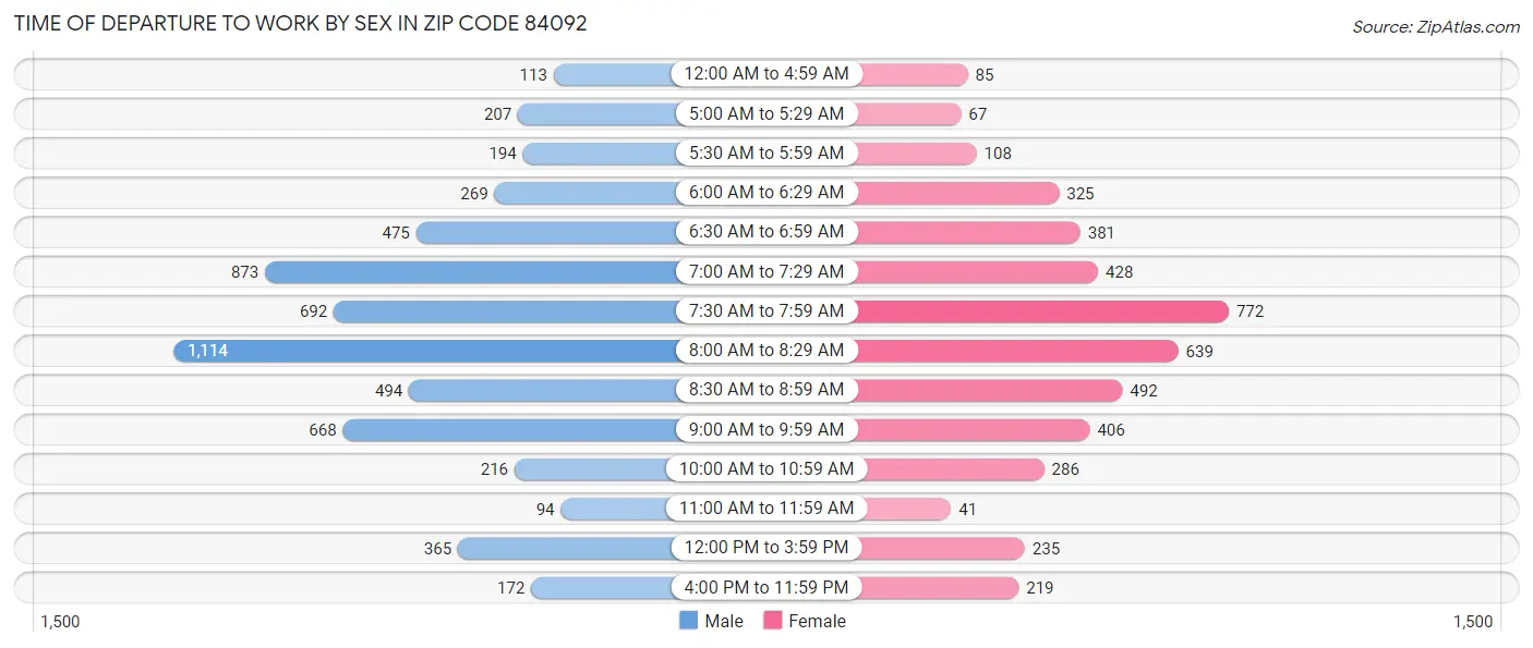 Time of Departure to Work by Sex in Zip Code 84092