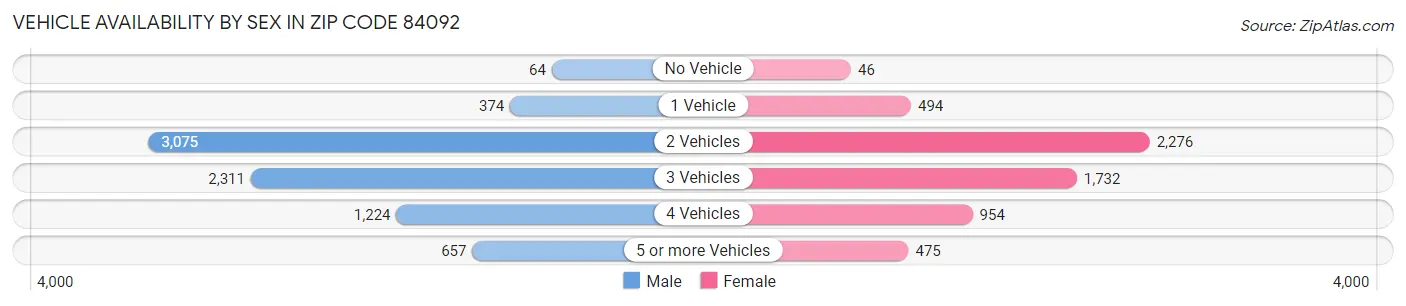 Vehicle Availability by Sex in Zip Code 84092