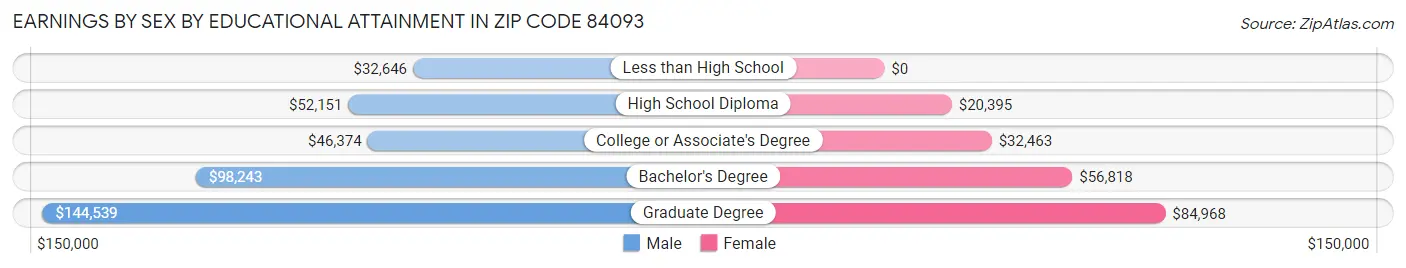 Earnings by Sex by Educational Attainment in Zip Code 84093