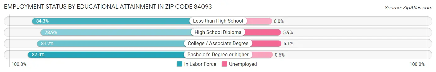 Employment Status by Educational Attainment in Zip Code 84093