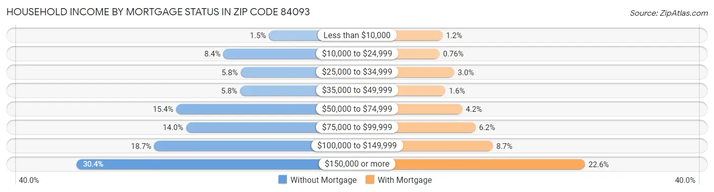 Household Income by Mortgage Status in Zip Code 84093