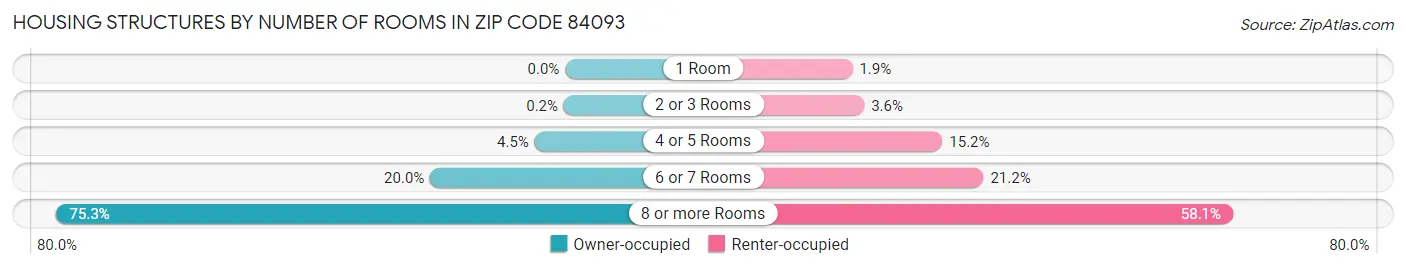 Housing Structures by Number of Rooms in Zip Code 84093