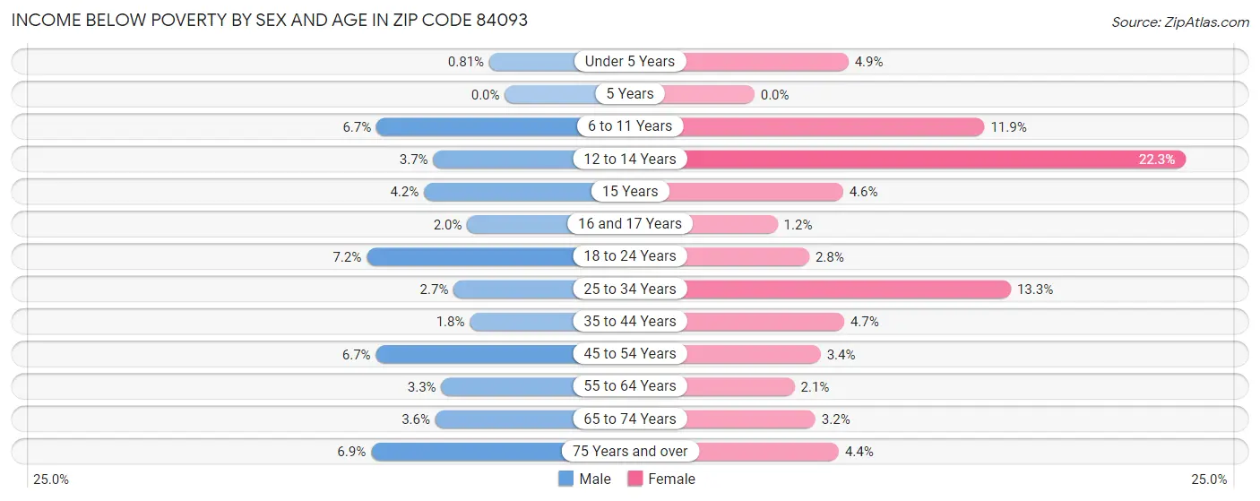 Income Below Poverty by Sex and Age in Zip Code 84093