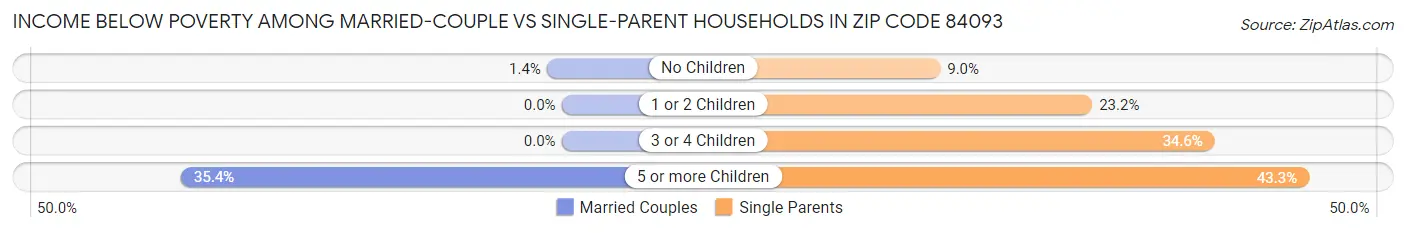 Income Below Poverty Among Married-Couple vs Single-Parent Households in Zip Code 84093