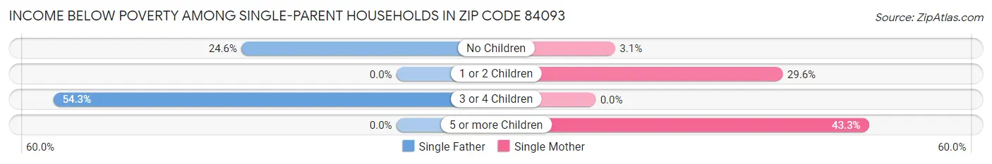 Income Below Poverty Among Single-Parent Households in Zip Code 84093