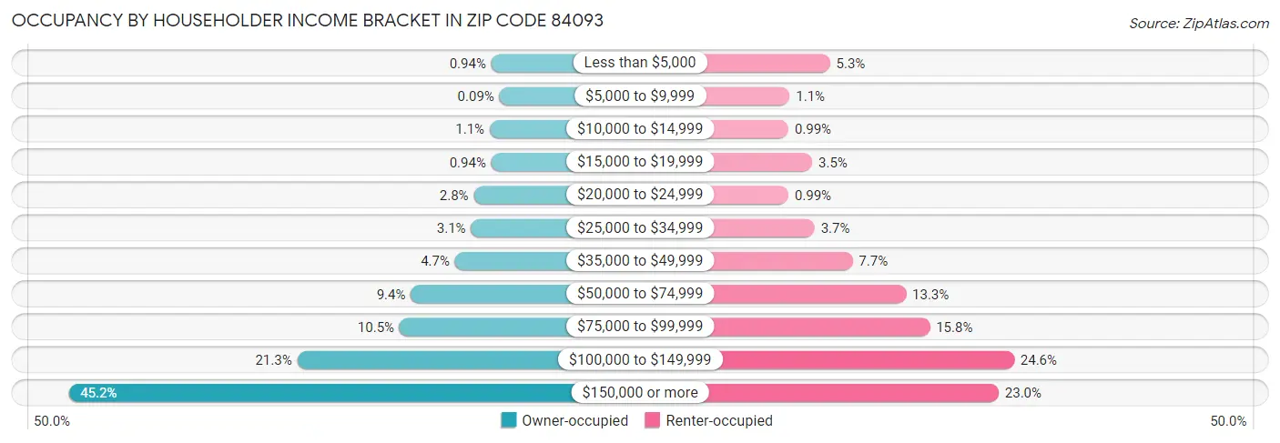 Occupancy by Householder Income Bracket in Zip Code 84093