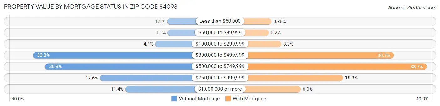 Property Value by Mortgage Status in Zip Code 84093