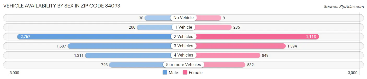 Vehicle Availability by Sex in Zip Code 84093