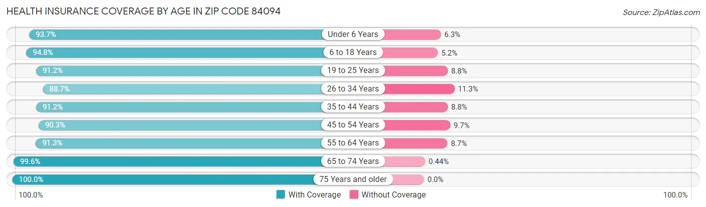 Health Insurance Coverage by Age in Zip Code 84094