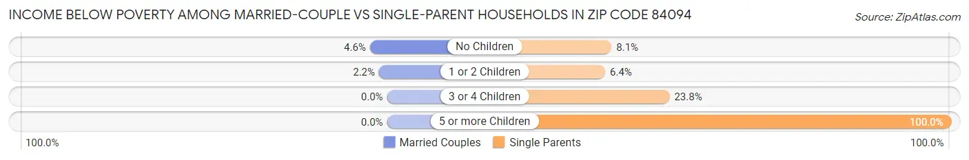 Income Below Poverty Among Married-Couple vs Single-Parent Households in Zip Code 84094