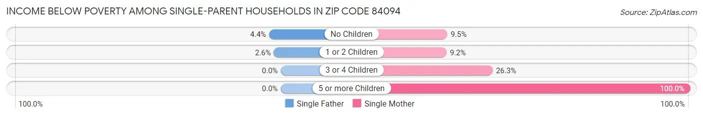 Income Below Poverty Among Single-Parent Households in Zip Code 84094