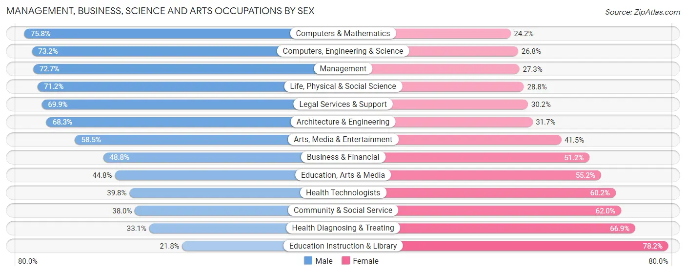 Management, Business, Science and Arts Occupations by Sex in Zip Code 84094