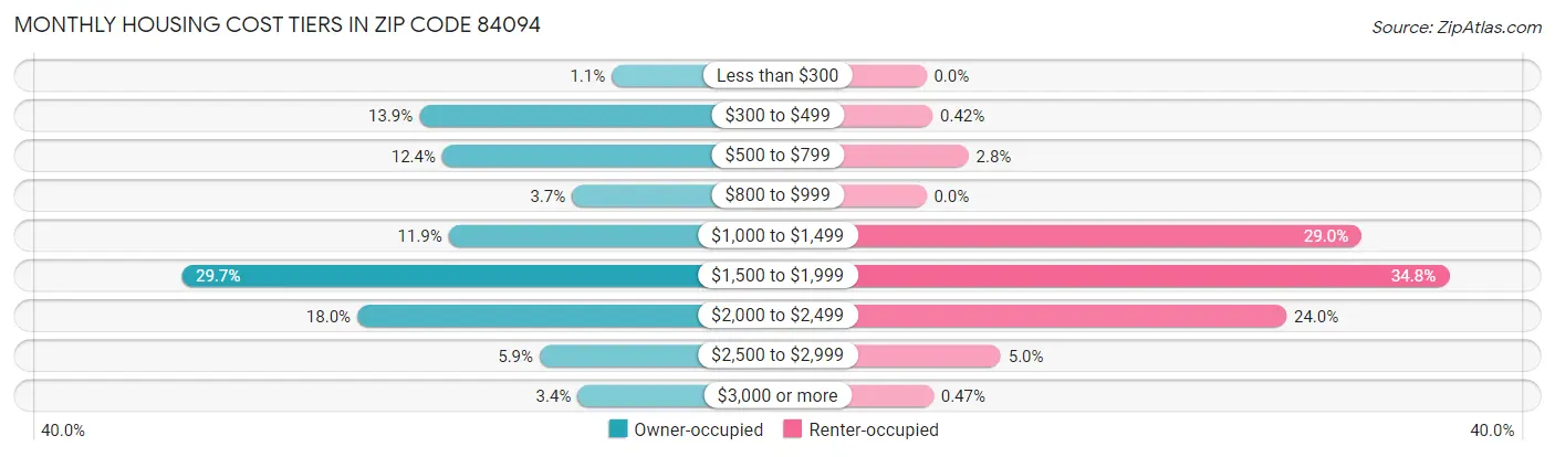 Monthly Housing Cost Tiers in Zip Code 84094