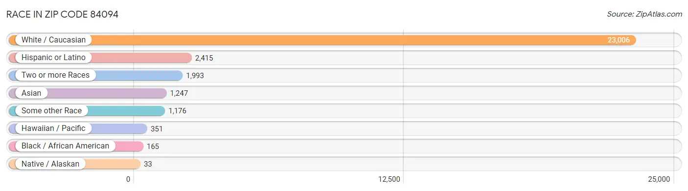 Race in Zip Code 84094