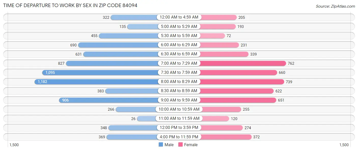 Time of Departure to Work by Sex in Zip Code 84094