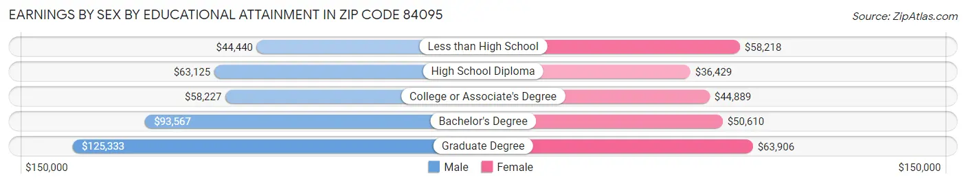Earnings by Sex by Educational Attainment in Zip Code 84095