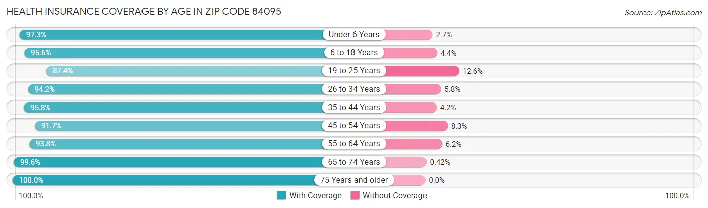 Health Insurance Coverage by Age in Zip Code 84095