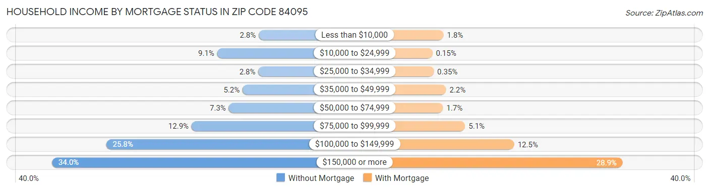 Household Income by Mortgage Status in Zip Code 84095