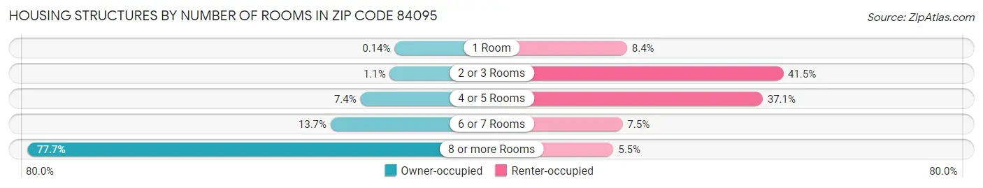 Housing Structures by Number of Rooms in Zip Code 84095