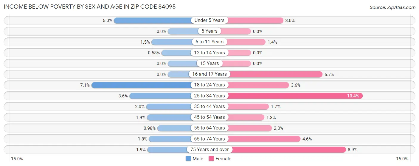 Income Below Poverty by Sex and Age in Zip Code 84095