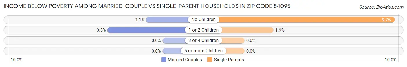 Income Below Poverty Among Married-Couple vs Single-Parent Households in Zip Code 84095