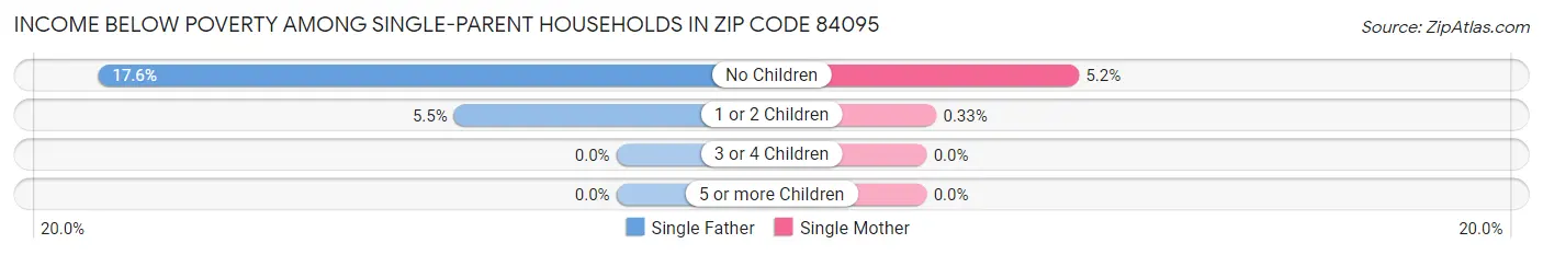 Income Below Poverty Among Single-Parent Households in Zip Code 84095