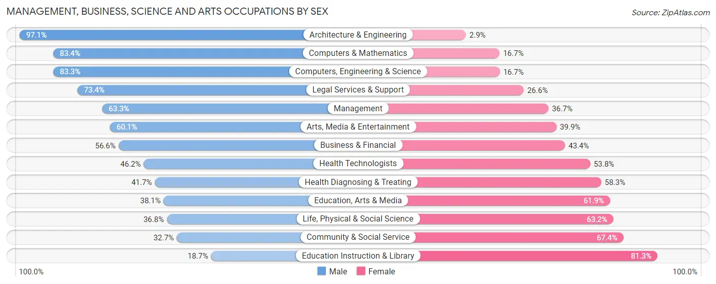 Management, Business, Science and Arts Occupations by Sex in Zip Code 84095