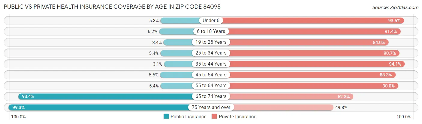Public vs Private Health Insurance Coverage by Age in Zip Code 84095