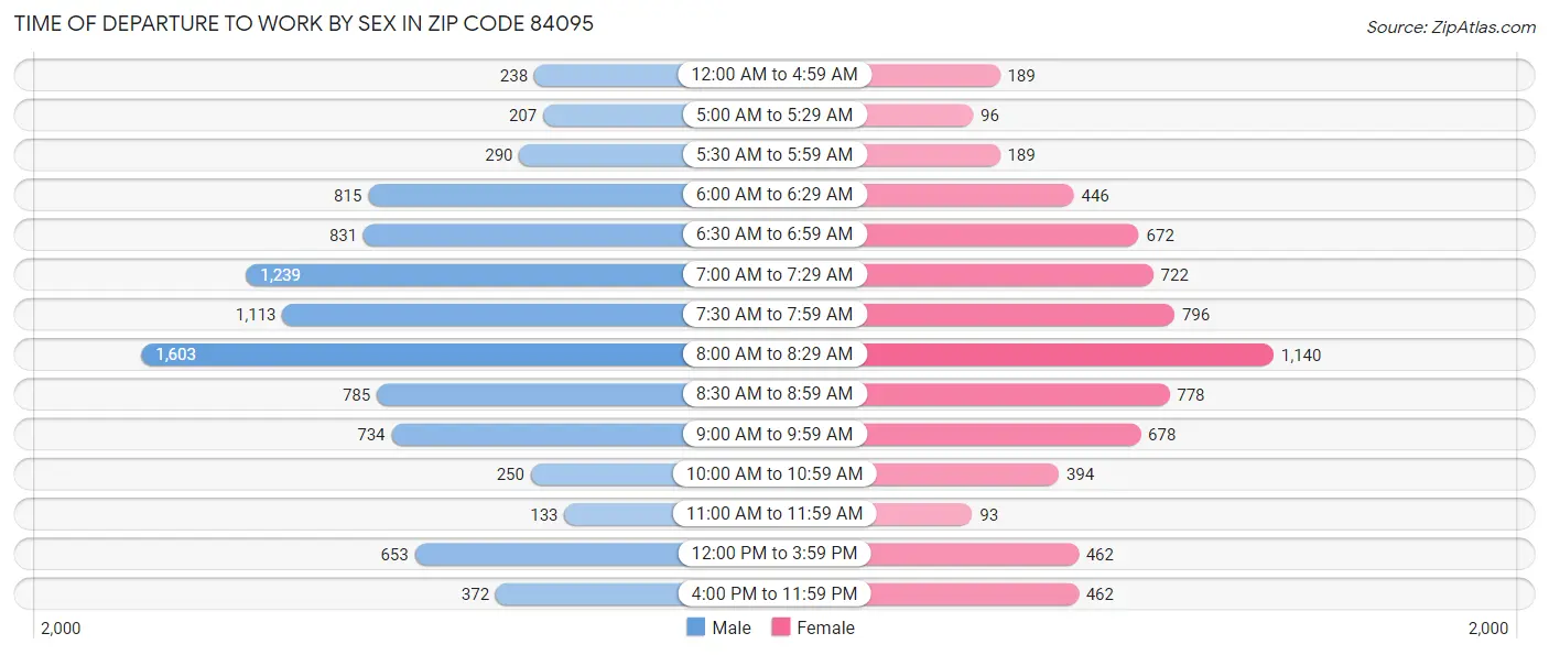Time of Departure to Work by Sex in Zip Code 84095
