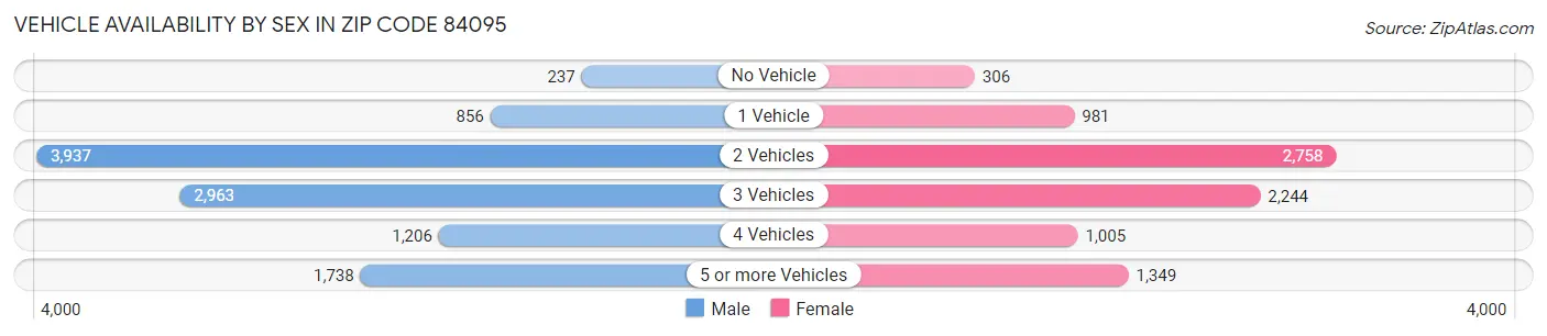 Vehicle Availability by Sex in Zip Code 84095