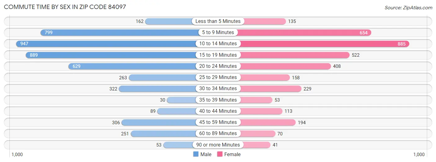 Commute Time by Sex in Zip Code 84097