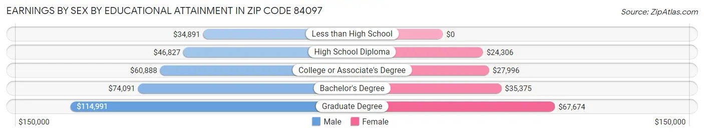Earnings by Sex by Educational Attainment in Zip Code 84097