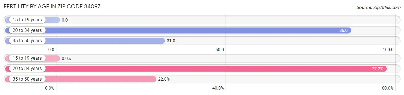 Female Fertility by Age in Zip Code 84097