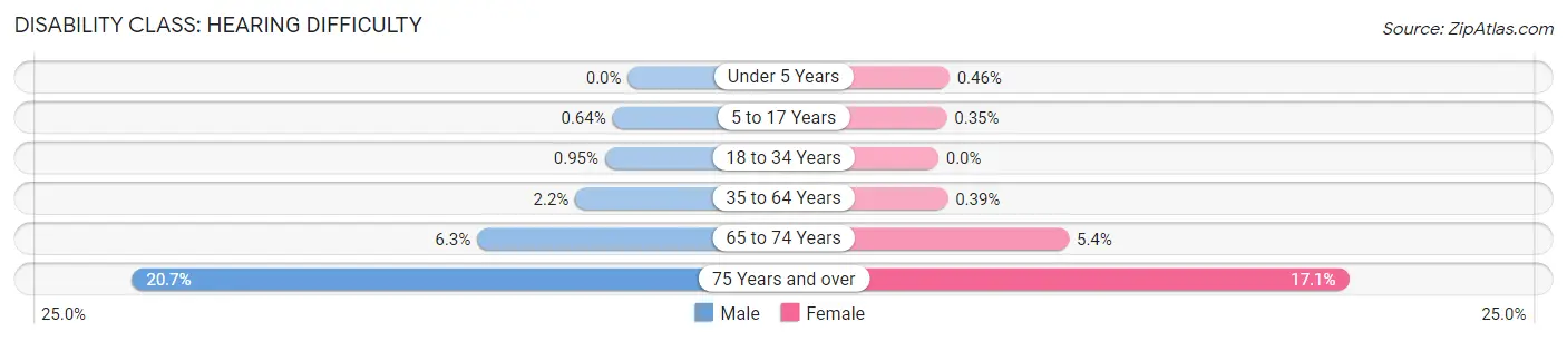 Disability in Zip Code 84097: <span>Hearing Difficulty</span>